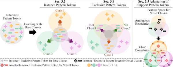 Few-Shot Learning(FSL) 환경에서 패턴 토큰(Pattern Tokens)이 어떻게 초기화되고, 학습·적응돼 새로운 클래스(novel classes)에서도 잘 동작하는지를 보여주는 그림.
