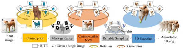 단일 이미지로 반려견의 3D 모델을 복원하는 기술 ‘DogRecon’ 프레임워크. 
