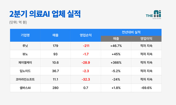 2분기 국내 의료AI 업체 실적 그래프. /THE AI
