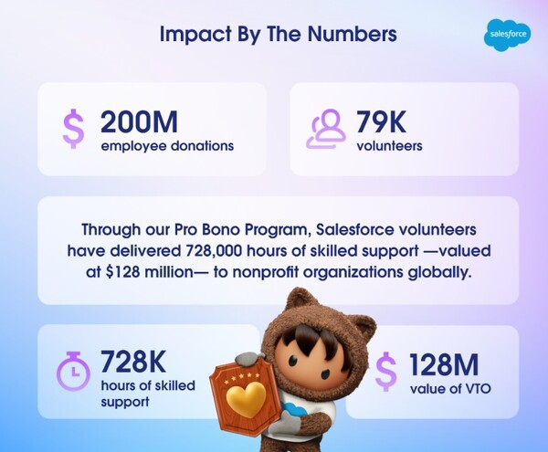 세일즈포스의 자원봉사 업적. /세일즈포스