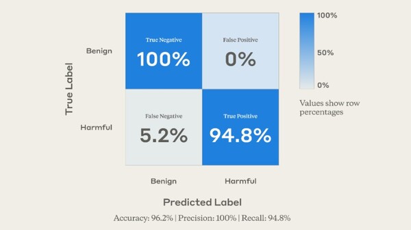 앤트로픽이 개발한 AI 판별 시스템의 정확도 테스트 결과. 위험하지 않은 대화는 100%, 위험한 대화는 95% 정확하게 판별했다. /앤트로픽