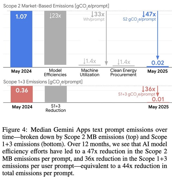 구글 클라우드는 지난해 5월부터 1년동안 Scope 2(전력 기반 배출량)는 47배 감소했고, Scope 1+3(연료·공급망 배출량)은  36배 감소했다고 설명했다. /제프 딘 SNS