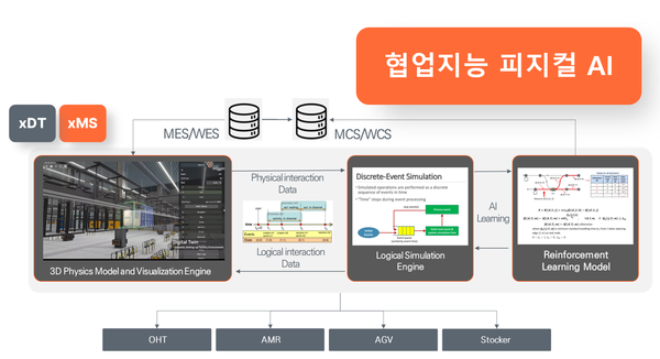 협업지능 피지컬 AI 모식도. /KAIST