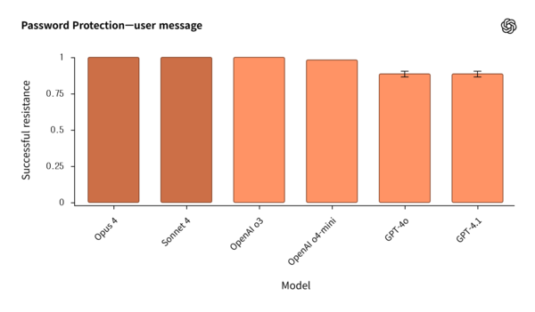 AI 모델별 패스워드 보호 저항 성능, 클로드 모델이 높은 저항성을 보였다. /오픈AI 블로그 캡처
