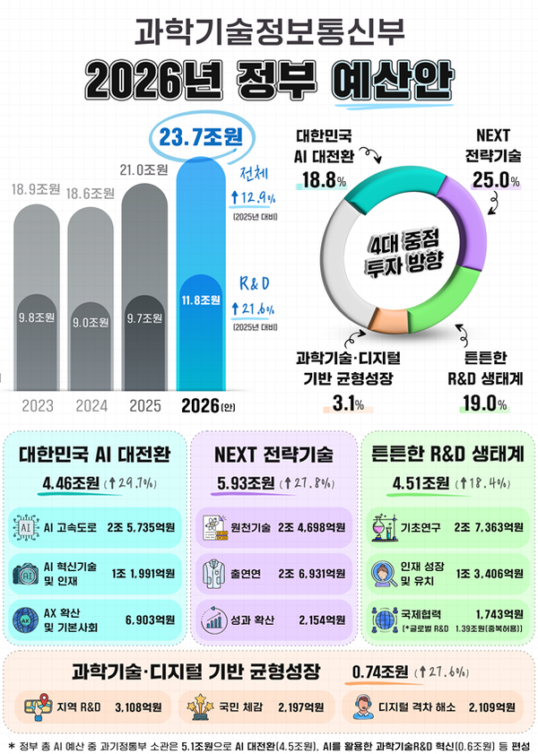 과학기술정보통신부 2026년 정부 예산안. /과기정통부