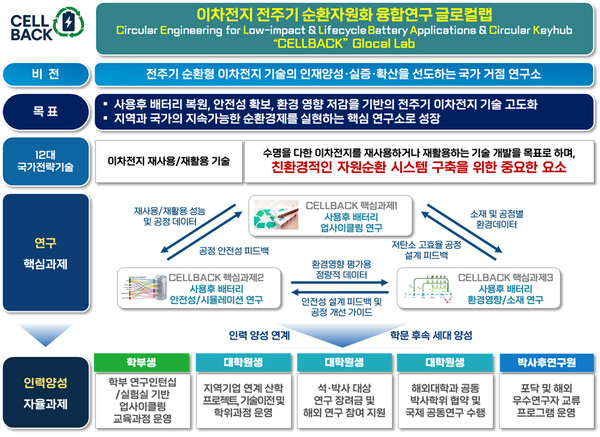 부산대  ‘2025년 글로컬랩 사업’ 비전과 목표. /부산대