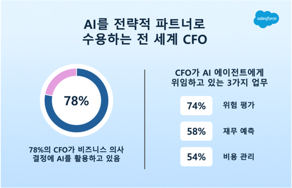 세일즈포스 CFO 대상 글로벌 연구 조사 결과 발표. /세일즈포스