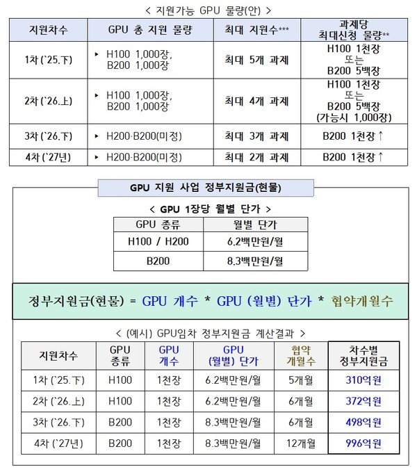 과기정통부가 독자 AI 파운데이션 모델 공고문에 올린 GPU 단위. THE AI 취재결과, 1000장으로 쓰여 있는 단위로 인해 실제 GPU 분배 당시 혼선이 있었던 것으로 밝혀졌다. /공고문 캡처