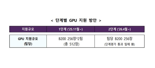 지난 5일 발표한 특화 파운데이션 모델 프로젝트 공고에는 B200 256장이라는 명확한 할당량이 쓰여 있다. /공고문 캡처