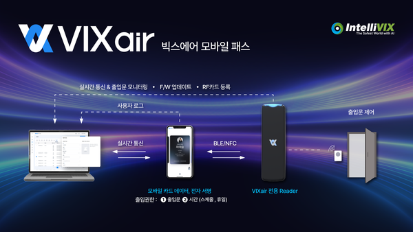인텔리빅스가 출입보안 솔루션 ‘빅스에어 모바일 패스(VIXair Mobile Pass)’를 출시했다. /인텔리빅스