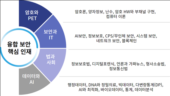 서울대가 2026년 1학기부터 신입생을 모집하는 ‘협동과정 정보보호전공’ 교육 개요. /서울대