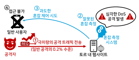 강민석 KAIST 전산학부 교수 연구팀이 제안한 새로운 공격 모식도. /KAIST