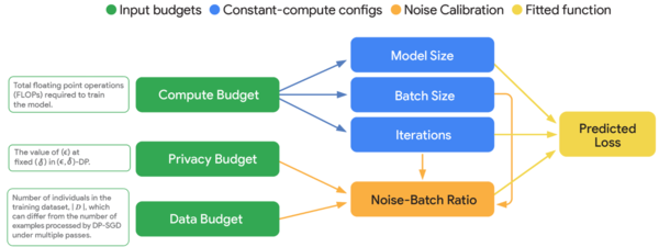 볼트젬마의 차등 프라이버시 스케일링 법칙 구조도. 모델 크기, 학습 반복 횟수, 노이즈-배치 비율이 AI 성능을 결정하는 핵심 요소다. /구글 블로그 캡처
