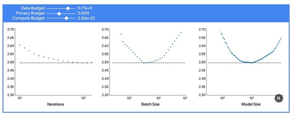 차등 프라이버시 AI의 성능 최적화 그래프. 데이터·프라이버시·컴퓨팅 자원 조건에서 학습 반복 횟수, 배치 크기, 모델 크기별 예상 오류율과 최적 설정값을 나타낸다. /구글 블로그 캡처