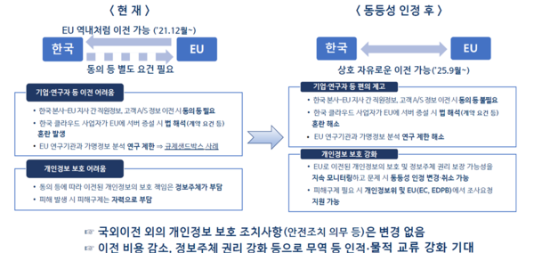 한국과 유럽연합 개인정보 이전 변경 사항. /개인정보보호위원회