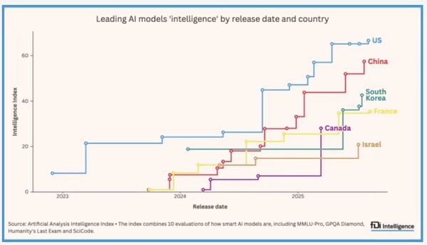 출시 시점별 주요국 AI 모델 지능 지수 추이. 미국과 중국이 압도적 우위를 보이는 가운데 한국, 프랑스, 이스라엘, 캐나다가 추격하고 있다. /아티피셜 애널리시스 홈페이지 캡처