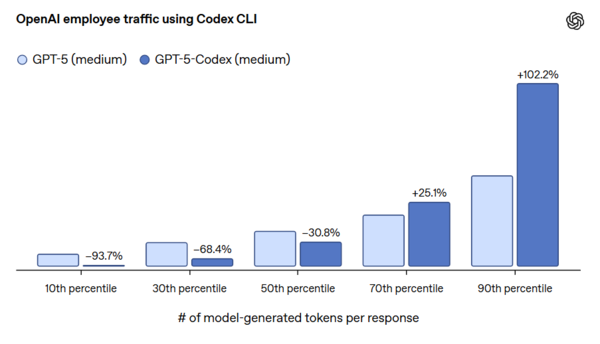 GPT-5와 GPT-5-Codex의 응답 길이를 비교한 그래프. 짧은 답변은 더 간결해지고(최대 93% 감소), 긴 답변은 오히려 더 길어져(최대 102% 증가) 상황에 따라 응답을 압축하거나 확장하는 특징을 보여준다. /오픈AI