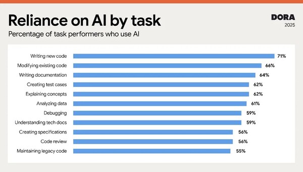 구글 클라우드가 전 세계 소프트웨어 개발자 5000여 명을 대상으로 실시한 ‘AI 채택와 의존도’ 조사 결과. 구글 클라우드는 소프트웨어 개발자의 AI 채택 및 사용에 대한 자사의 연구 결과는 다양한 작업에서 AI의 광범위한 채택과 깊은 의존도를 나타낸다고 설명했다. /구글 클라우드