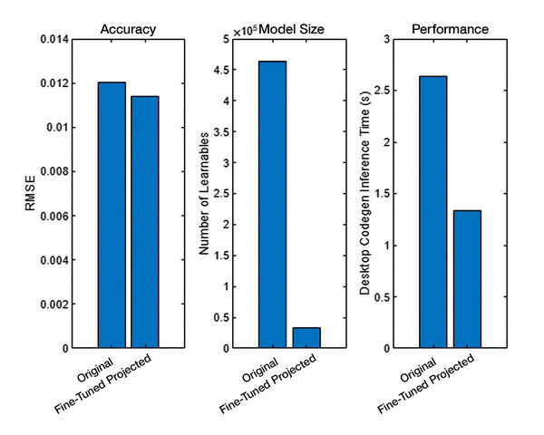 장단기 메모리(Long Short-Term Memory, LSTM) 레이어를 포함한 순환 신경망(Recurrent Neural Network, RNN)을 사용해 배터리의 충전 상태를 모델링한 경우, 사영 및 파인튜닝 적용 전후의 정확도, 모델 크기, 추론 속도를 비교한 결과. /매스웍스