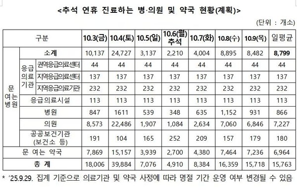 올해 추석 연휴 진료 병·의원 현황 /보건복지부