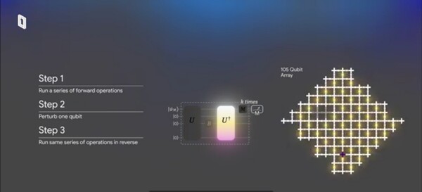 구글이  ‘윌로우(Willow)’ 양자칩으로 ‘퀀텀 에코스(Quantum Echoes)’ 알고리즘을 실행해 검증 가능한 양자 우위를 달성했다고 밝혔다. /구글 블로그 캡처