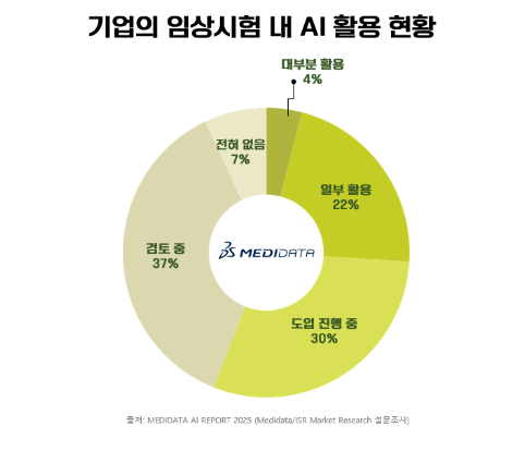 메디데이터가 조사한 기업의 임상시험 내 AI 활용 현황. /메디데이터