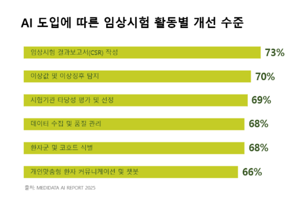 AI 도입으로 임상 시험의 활동별 개선 수준을 시각화한 자료. /메디데이터