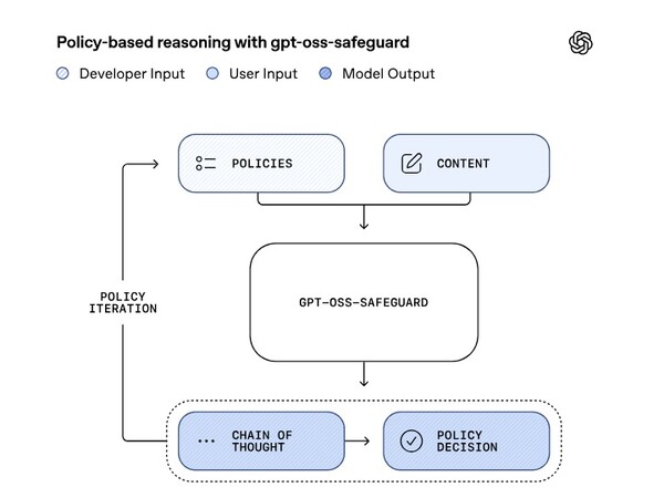 정책 기반 추론 방식. 개발자가 작성한 안전 정책을 AI가 실시간으로 해석해 콘텐츠를 판단하고, 그 과정을 단계별로 설명한다. /오픈AI