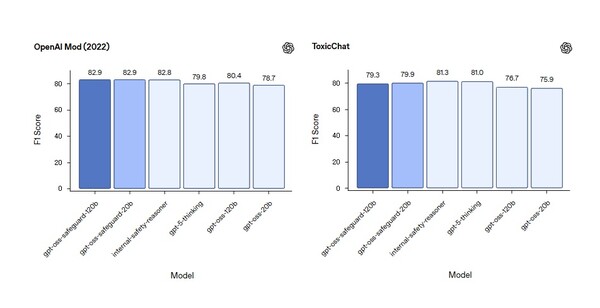 작은 모델도 높은 정확도. GPT-OSS-세이프가드 20B 모델(210억 파라미터)이 내부 세이프티 리즈너와 유사한 성능을 보였다. /오픈AI