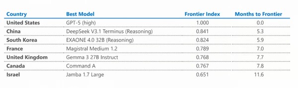 마이크로소프트의 ‘AI 디퓨전 리포트’에 따르면, 엑사원 4.0의 성능은 오픈AI GPT-5와 불과 5.9개월 차이였다. /보고서 캐캡처 