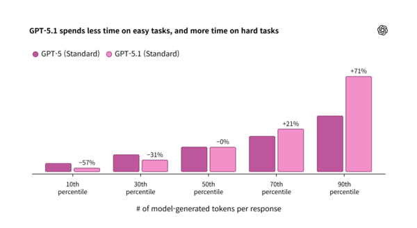 GPT-5.1은 작업 난이도에 따라 사고 시간을 동적으로 조절한다. 쉬운 작업(10분위수)에서는 GPT-5 대비 57% 빠르고, 어려운 작업(90분위수)에서는 71% 느리게 작동한다. /오픈AI 블로그