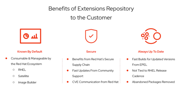 레드햇 익스텐션 리포지토리의 주요 이점. 레드햇 생태계에서 관리 가능하고, 레드햇의 보안 공급망을 통해 안전하며, EPEL 업데이트 버전을 빠르게 빌드해 항상 최신 상태를 유지한다. /레드햇 블로그