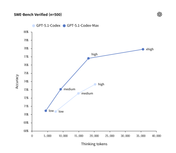GPT-5.1 코덱스 맥스의 SWE 벤치마크. /오픈AI