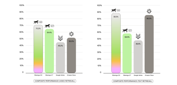 마렝고 3.0은 비디오 검색에서 70.2%, 텍스트 검색에서 88.3%의 복합 성능을 기록해 경쟁 모델 대비 우위를 보였다. /트웰브랩스