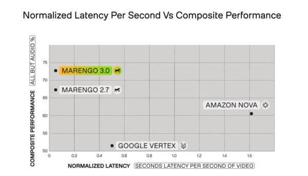 트웰브랩스 마렝고 3.0의 성능 비교. 과거 모델과 경쟁 모델 대비 우수한 복합 성능과 낮은 지연시간을 기록했다. /트웰브랩스 블로그 캡처