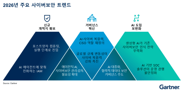 가트너 “올해 보안 핵심은 위험 관리·복원력·자원 배분”