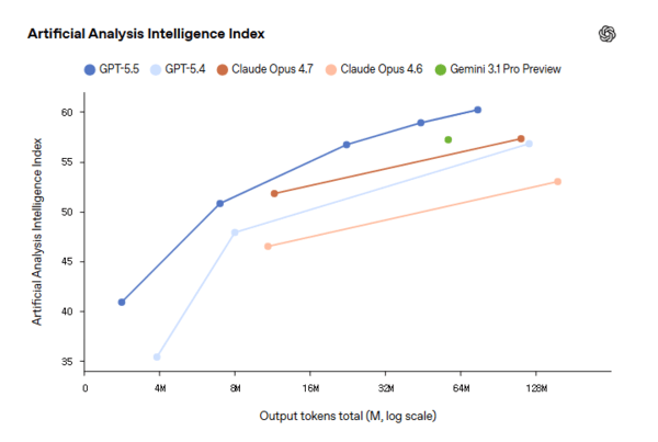 오픈AI, GPT-5.5 공개… 앤트로픽 미토스 출시 2주 만에 맞불
