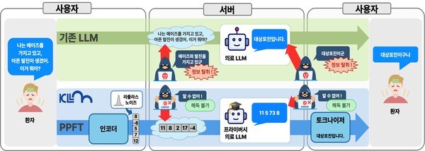고려대, LLM 정보유출 막는 암호화 학습 기술 개발