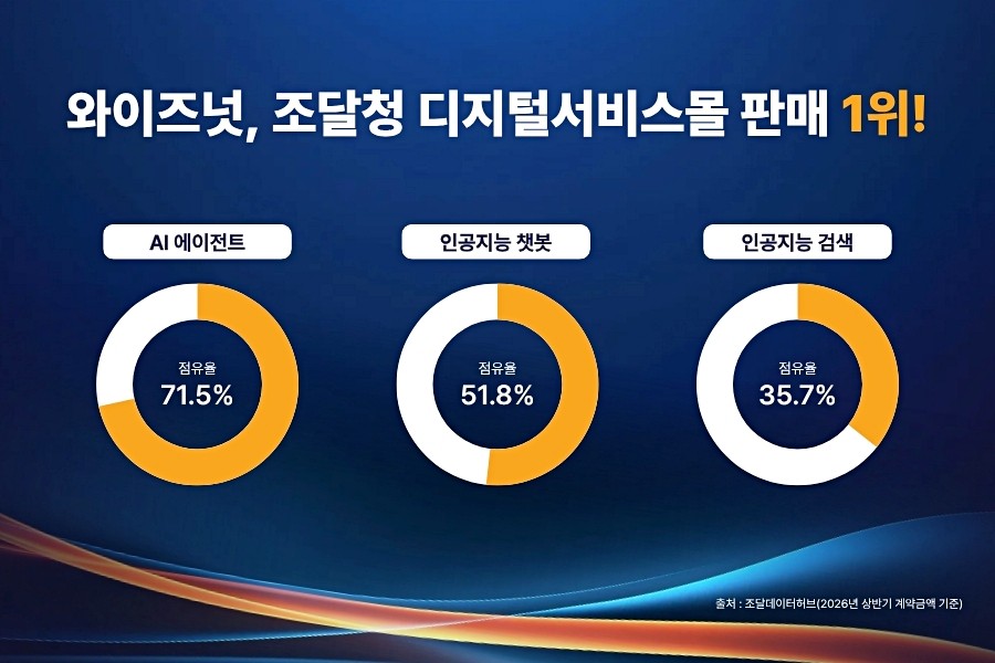 공공 AI 조달시장 싹쓸이한 와이즈넛의 압도적 점유율