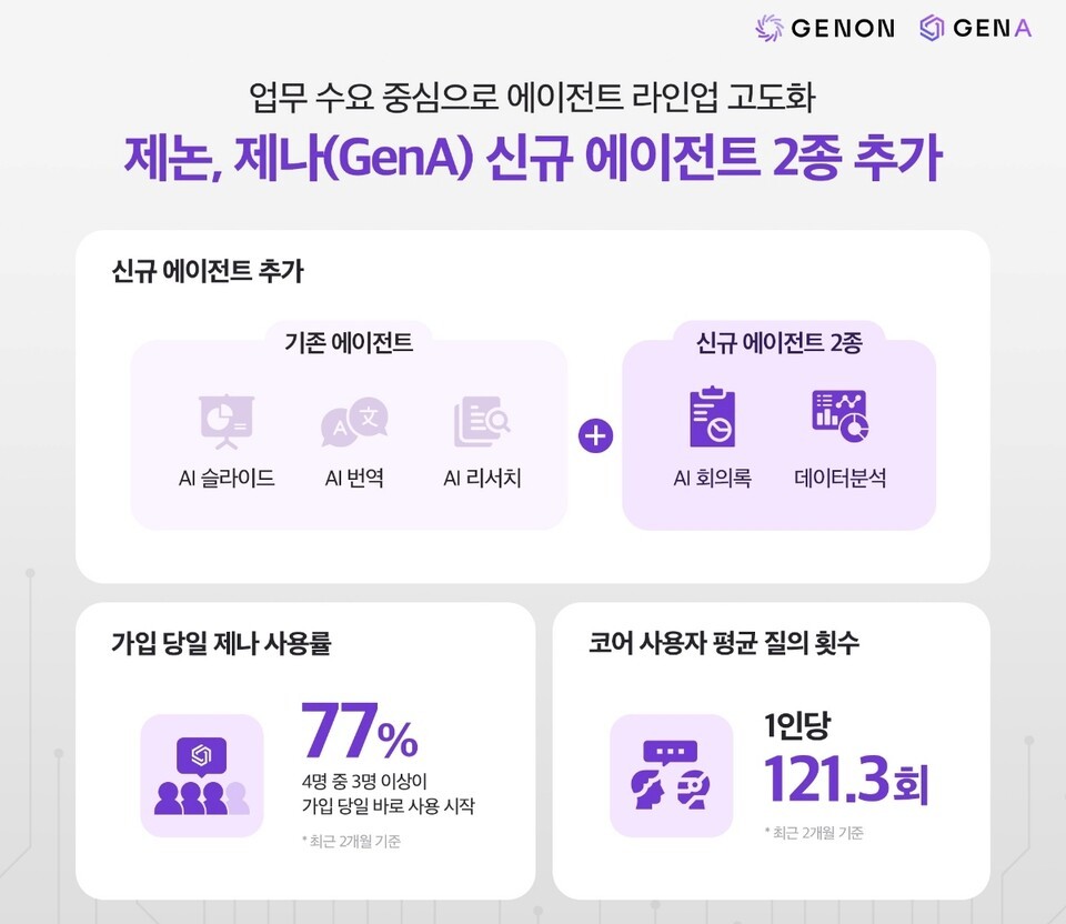 AI 에이전트 '제나', 회의록 자동 작성에 데이터 분석까지 얹었다
